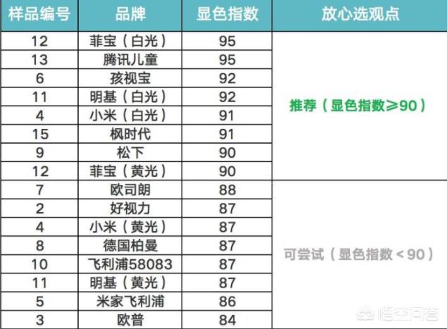 护眼灯品牌排行第一名-护眼台灯哪个牌子好？